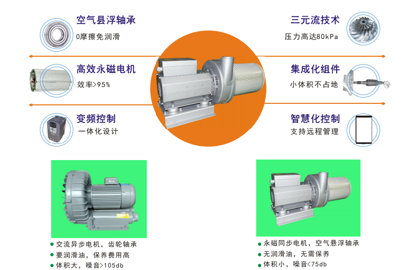 永磁高速風(fēng)機(jī)